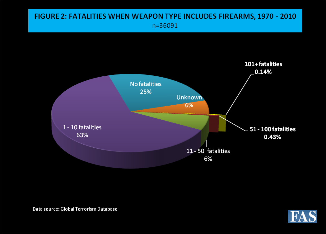 Figure 2: Fatalities When Weapon Type Includes Firearms, 1970-2010