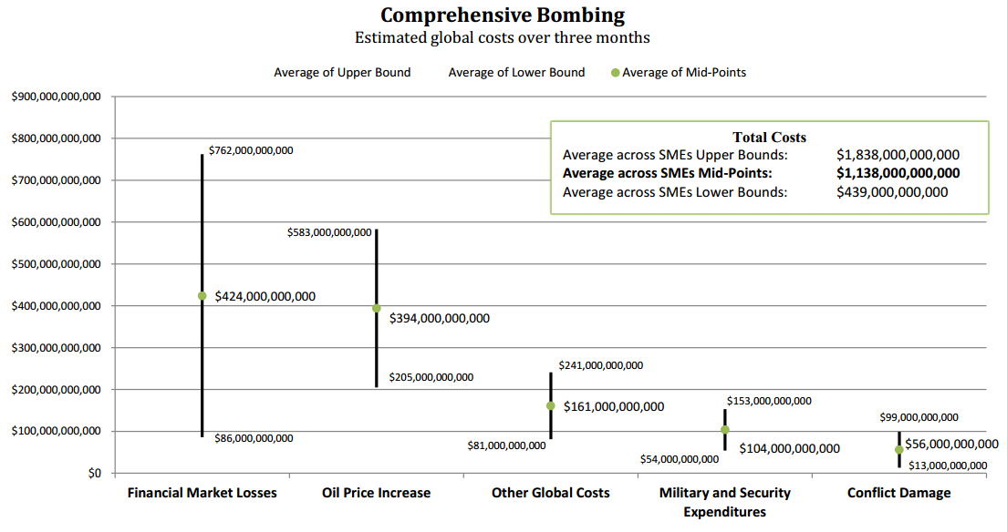 Scenario 4 Comprehensive Bombing Campaign