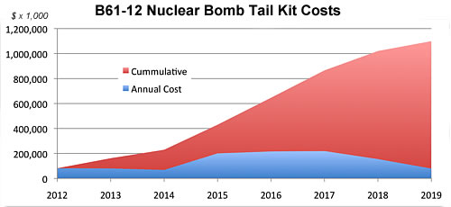 b61-tailcost