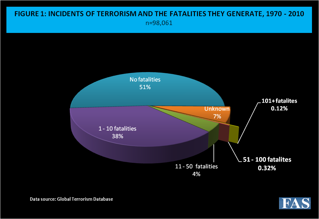 Figure 1: Incidents of Terrorism and the Fatalities They Generate, 1970-2010