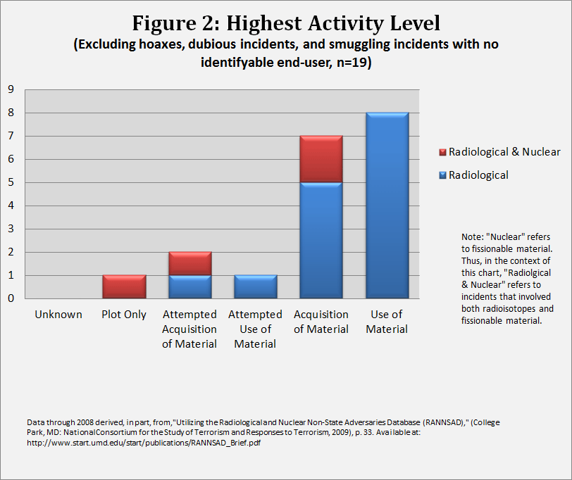 Figure 2: Highest Activity Level