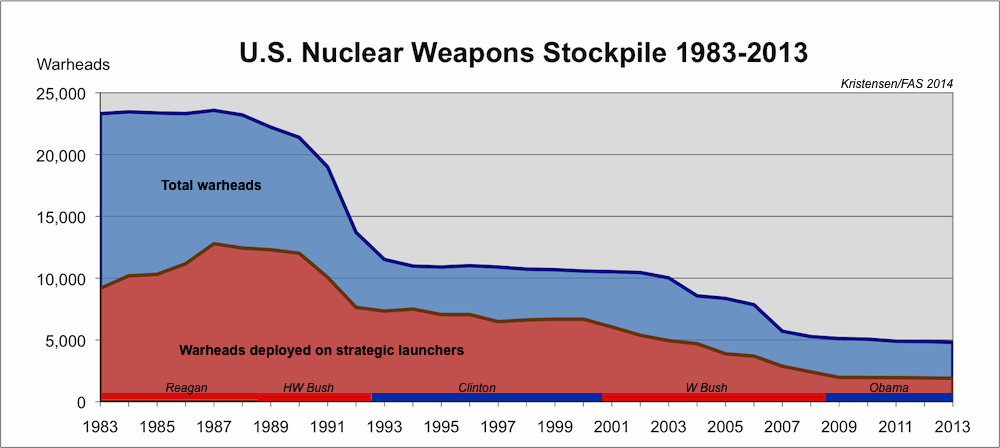 Newly Declassified Data Shows Unexplained Increase In U.S. Nuclear Warhead  Stockpile